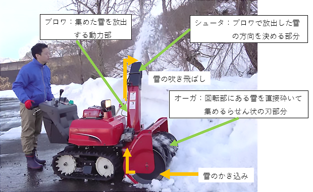 画像：除雪機の構造