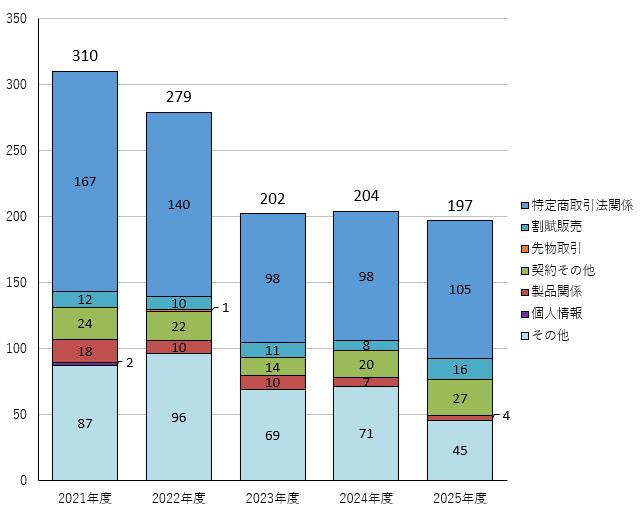 グラフ：北海道経済産業局における消費者相談件数の推移