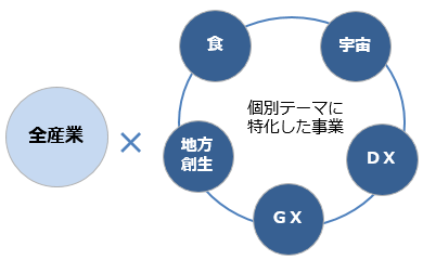 画像：人材課題に向けた取組を進める重点分野