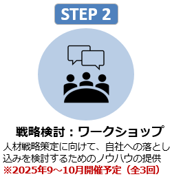 画像：STEP2 戦略検討：ワークショップ