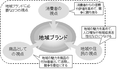 地域ブランド 北海道知的財産戦略本部