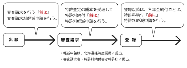 研究開発型中小企業、地方独立行政法人、公設試験研究所の場合における申請のタイミング：詳細は直後に記載しています