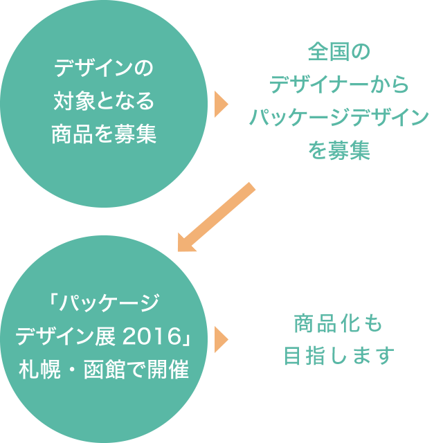 デザインで北海道のおいしいを もっと伝える パッケージデザイン展16 デザインで北海道のおいしいを もっと伝える パッケージデザイン展16