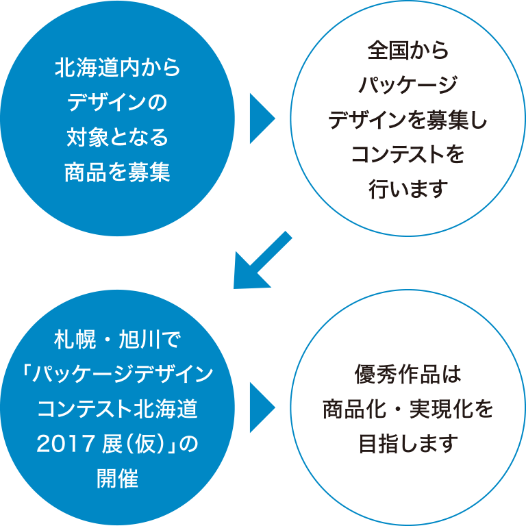 パッケージデザインコンテスト北海道 17 経済産業省北海道経済産業局 パッケージデザインコンテスト北海道 17 経済産業省北海道経済産業局