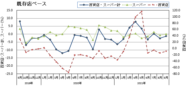 グラフ画像：既存店ベース