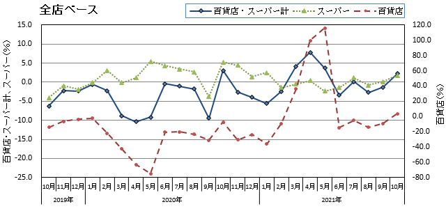 グラフ画像：全店ベース