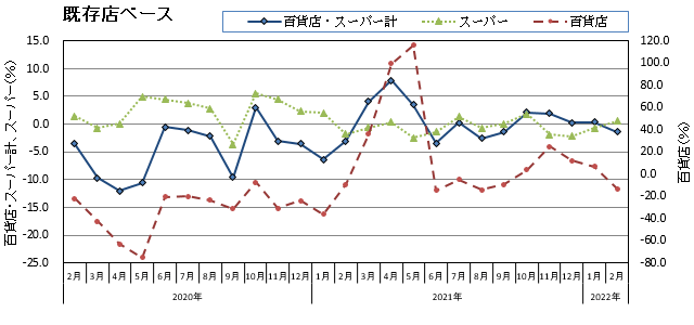 グラフ画像：既存店ベース