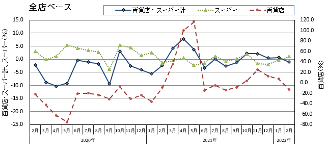 グラフ画像：全店ベース