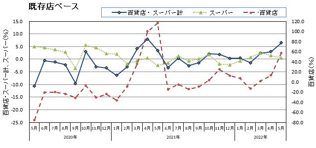 グラフ画像：既存店ベース