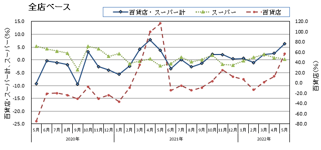 グラフ画像：全店ベース