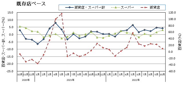 グラフ画像：既存店ベース