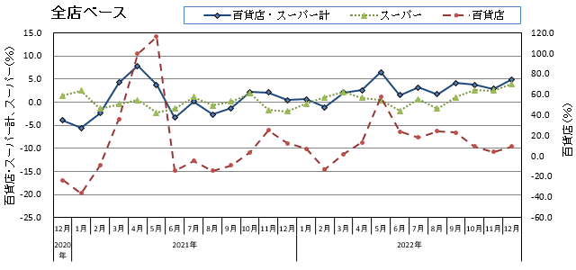 グラフ画像：全店ベース