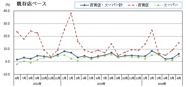 グラフ画像：既存店ベース