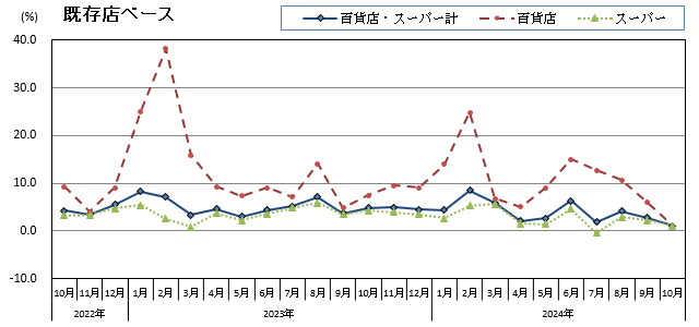 グラフ画像：既存店ベース