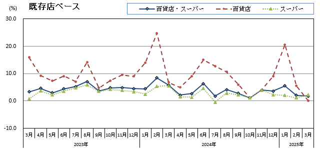 グラフ画像：既存店ベース