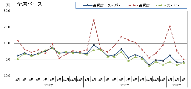 グラフ画像：全店ベース