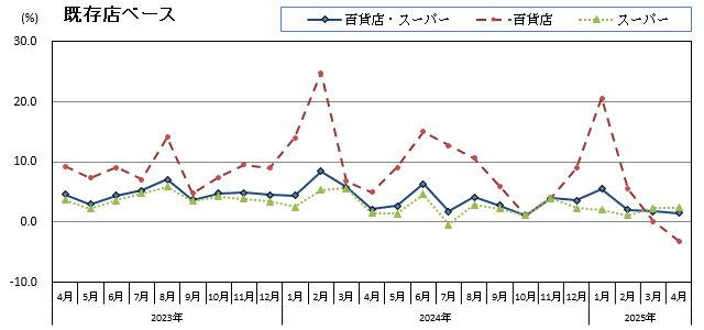 グラフ画像：既存店ベース
