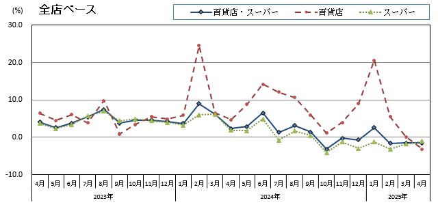 グラフ画像：全店ベース