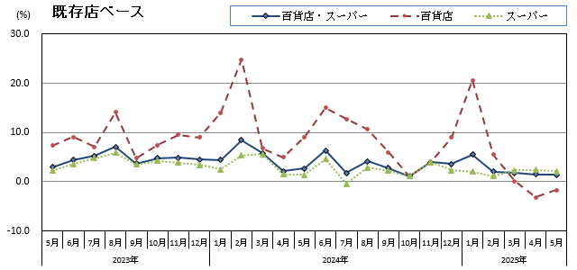 グラフ画像：既存店ベース