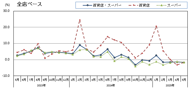グラフ画像：全店ベース