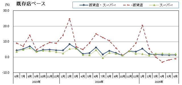 グラフ画像：既存店ベース