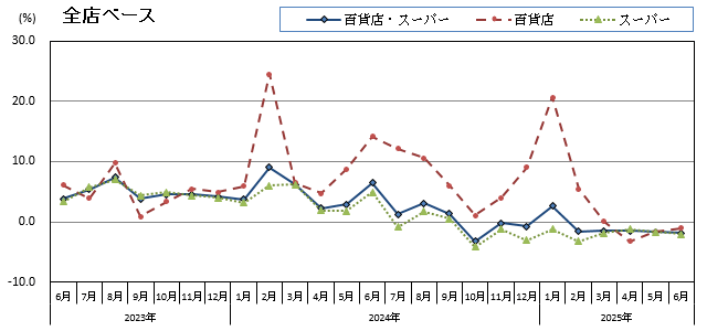グラフ画像：全店ベース
