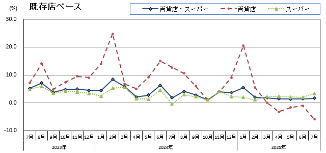 グラフ画像：既存店ベース