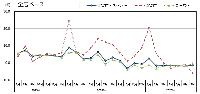グラフ画像：全店ベース