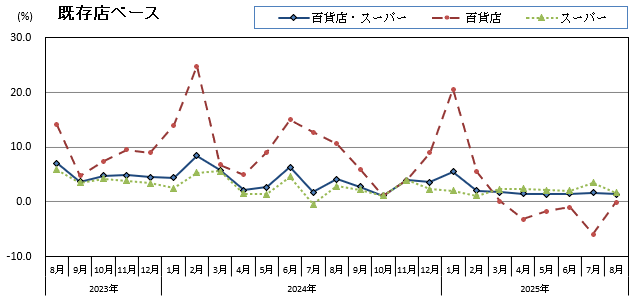 グラフ画像：既存店ベース