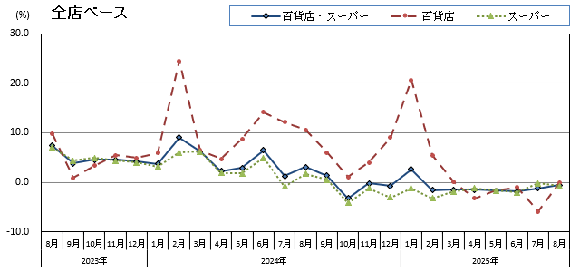 グラフ画像：全店ベース