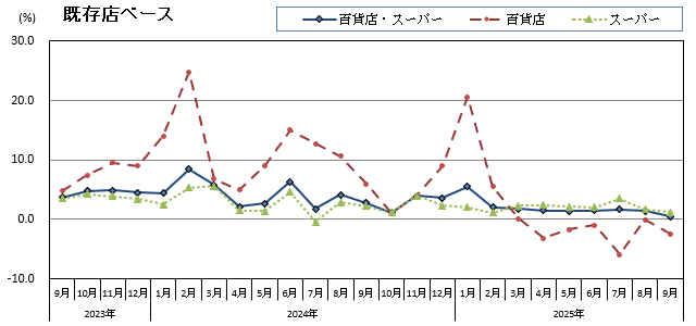 グラフ画像：既存店ベース
