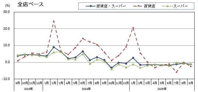 グラフ画像：全店ベース