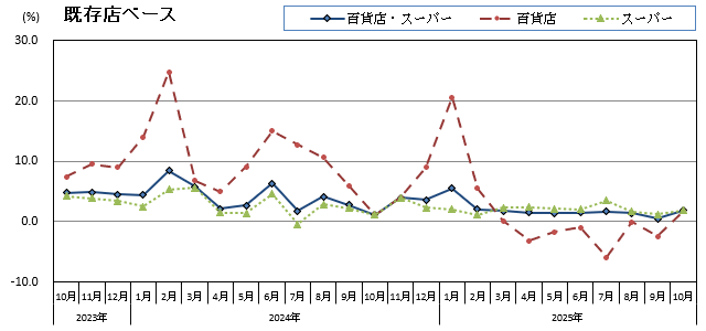 グラフ画像：既存店ベース