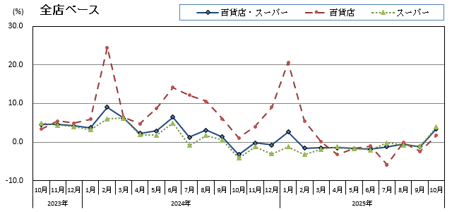 グラフ画像：全店ベース