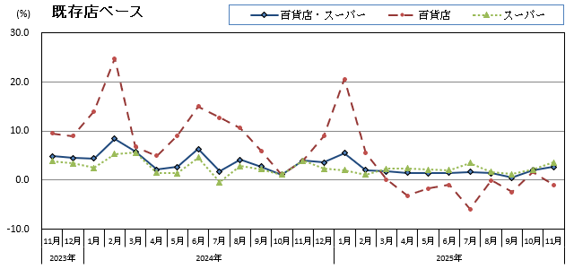 グラフ画像：既存店ベース