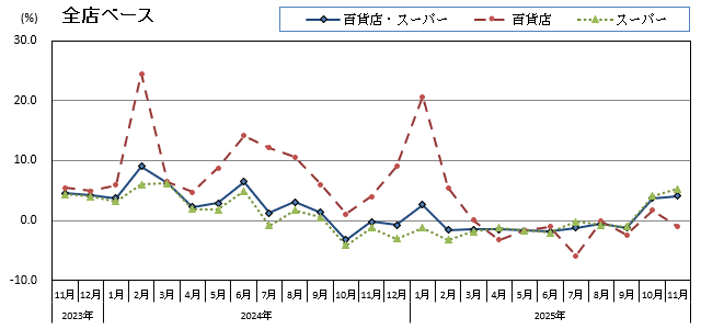 グラフ画像：全店ベース