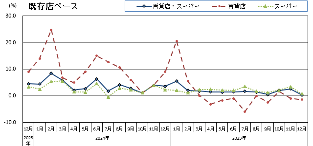 グラフ画像：既存店ベース