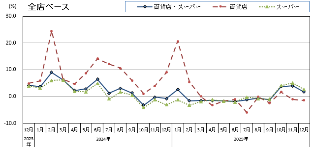 グラフ画像：全店ベース