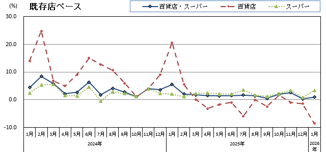 グラフ画像：既存店ベース