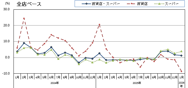 グラフ画像：全店ベース