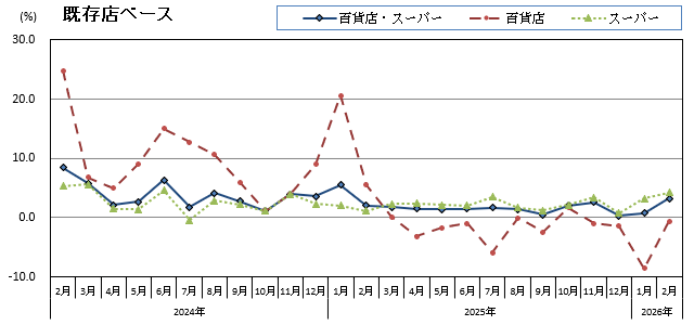 グラフ画像：既存店ベース