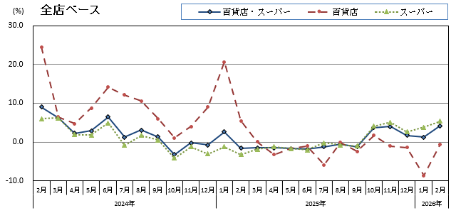 グラフ画像：全店ベース