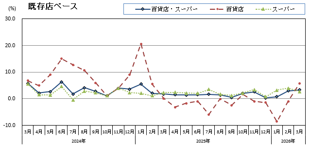 グラフ画像：既存店ベース