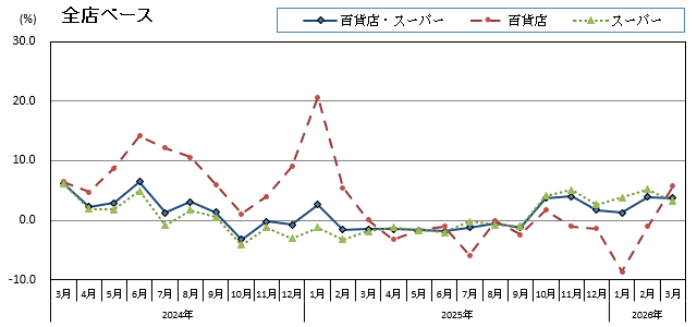 グラフ画像：全店ベース