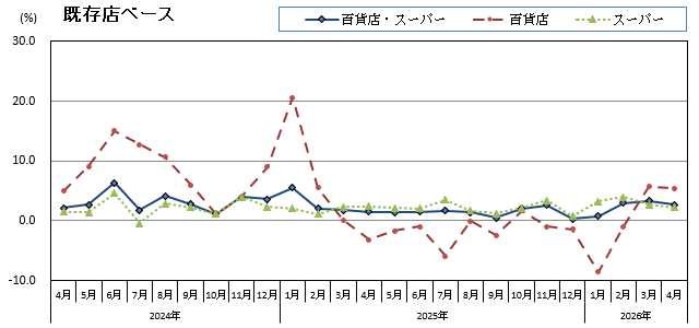 グラフ画像:既存店ベース