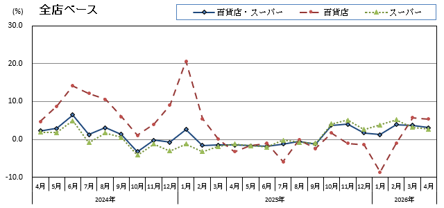 グラフ画像:全店ベース