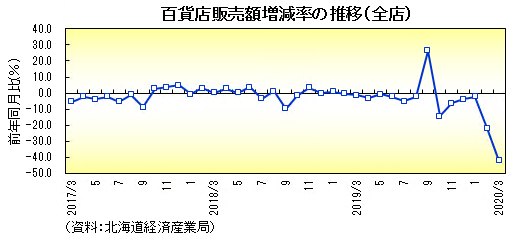 グラフ：百貨店販売額増減率の推移（全店）