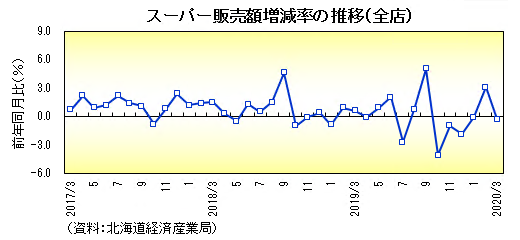 グラフ：スーパー販売額増減率の推移（全店）
