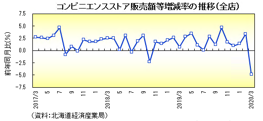 グラフ：コンビニエンスストア販売額増減率の推移