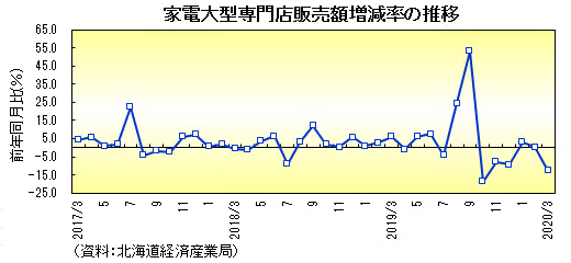 グラフ：家電大型専門店販売額増減率の推移